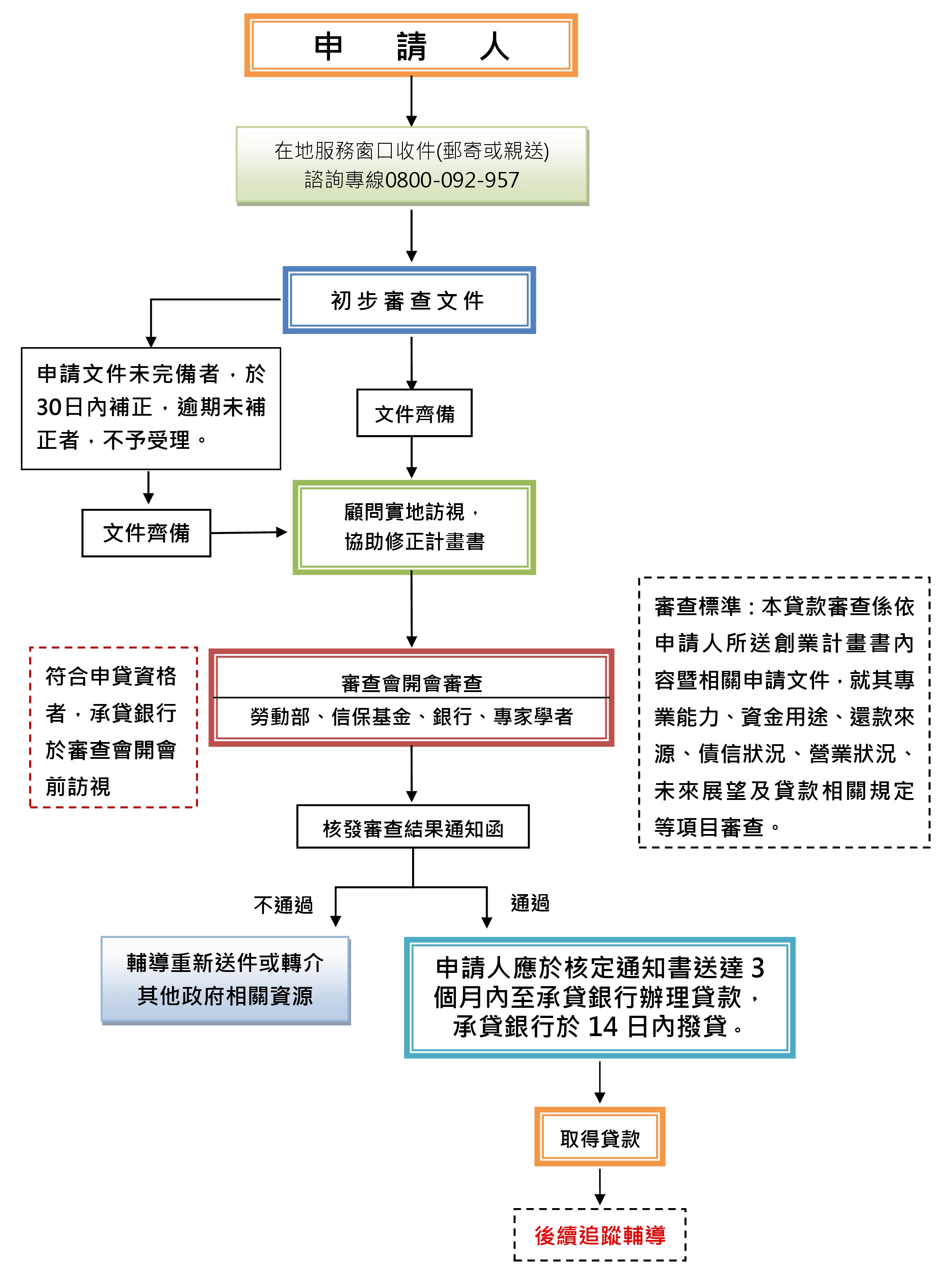 失業中高齡者及高齡者創業貸款申辦流程