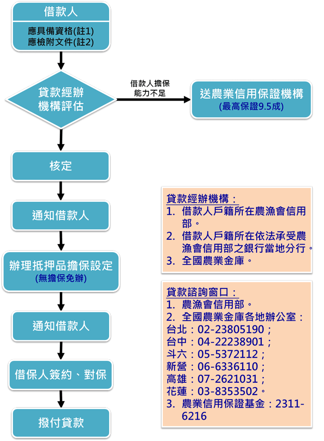 青年從農創業貸款申貸流程