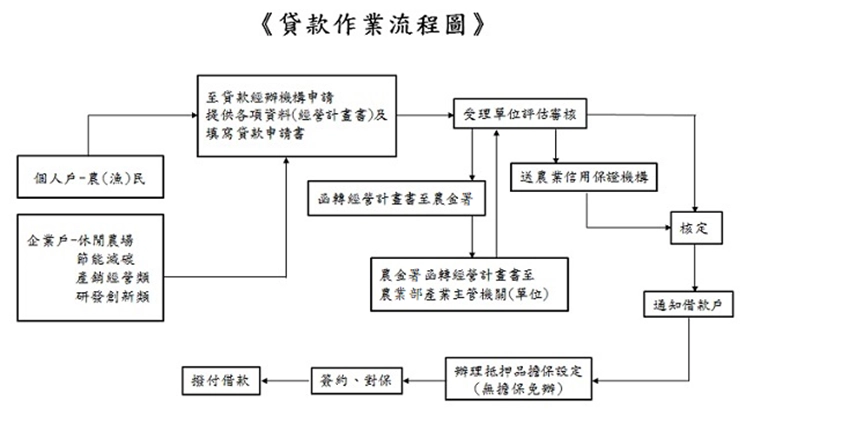 貸款作業流程圖