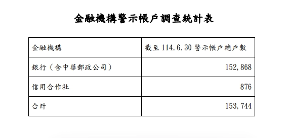 金融機構警示帳戶調查統計表