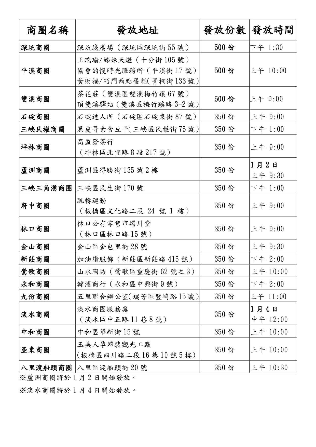 各商圈合作店家相關資訊