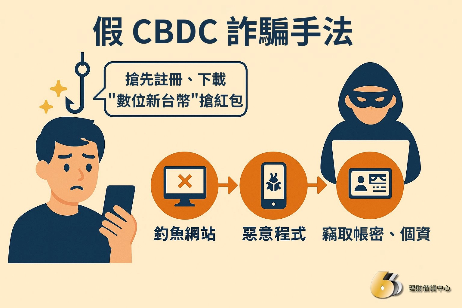 假 CBDC 詐騙手法