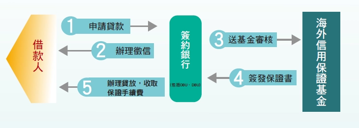 財團法人海外信用保證基金申請流程圖