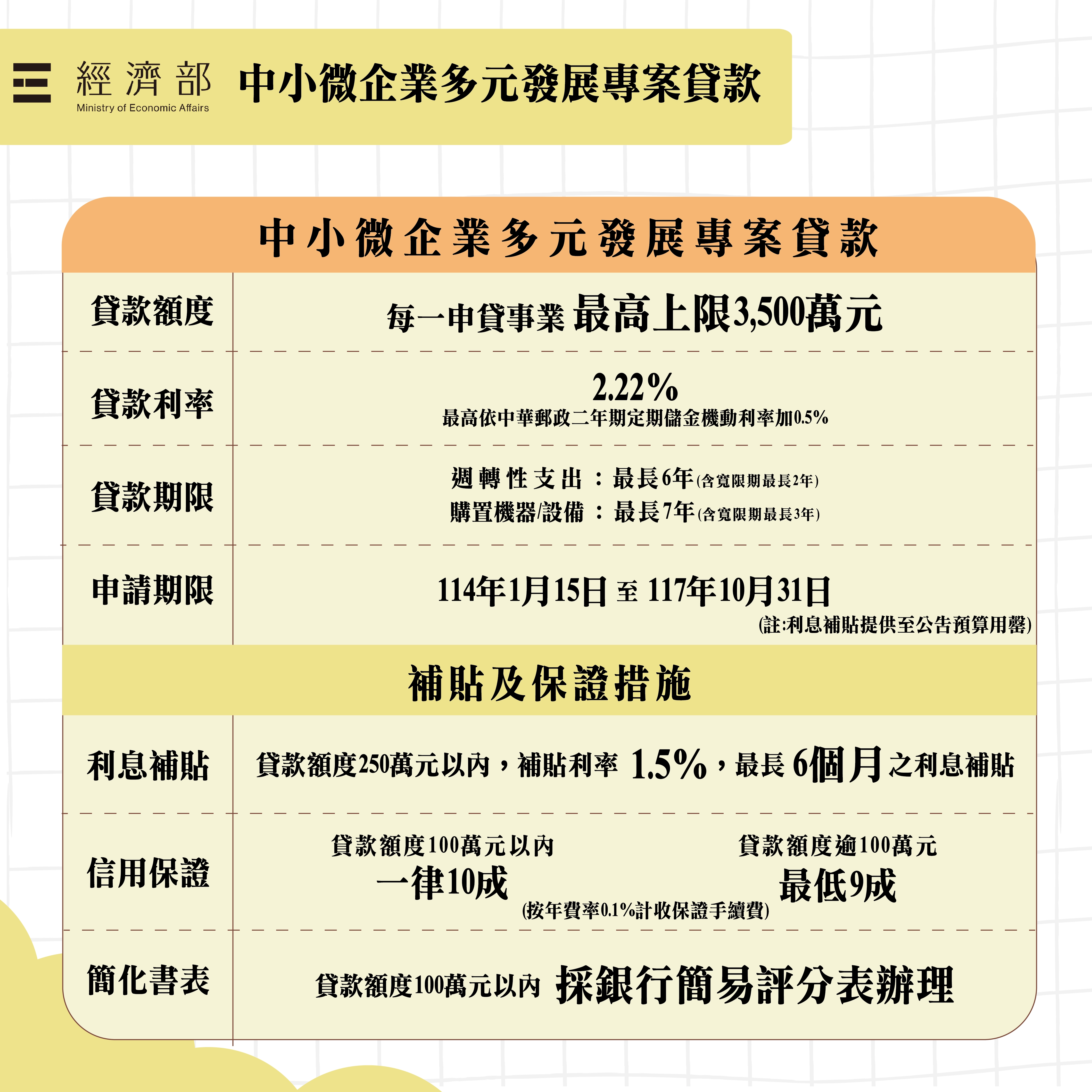 為什麼會有「中小微企業多元發展專案貸款」？