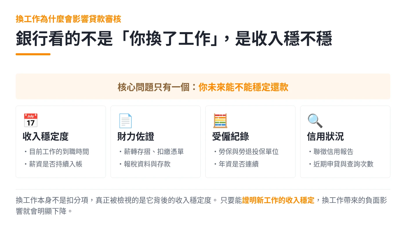 換工作申貸時銀行審核的四個面向：收入穩定度、財力佐證、受僱紀錄與信用狀況