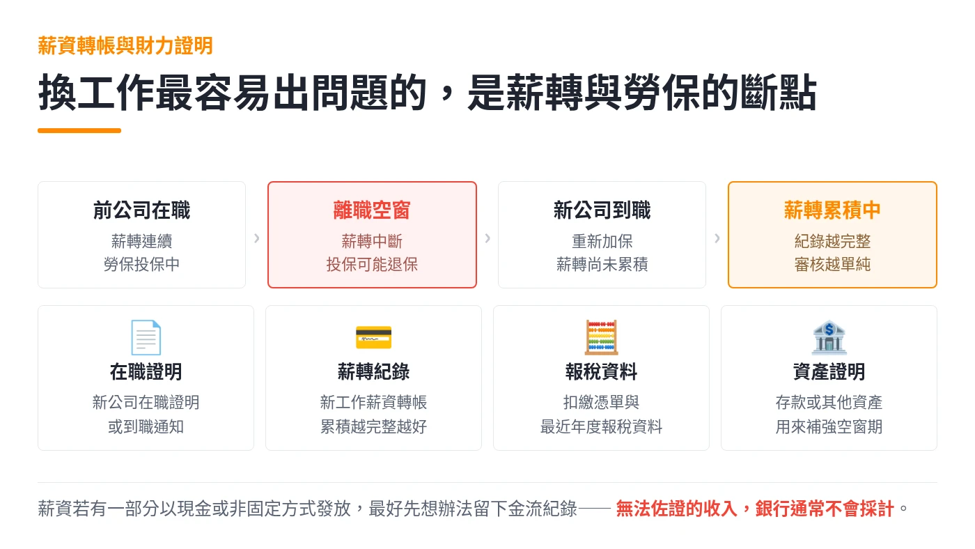 換工作後薪資轉帳與勞保投保出現空窗斷點的時間軸，以及在職證明、薪轉紀錄等可補強文件