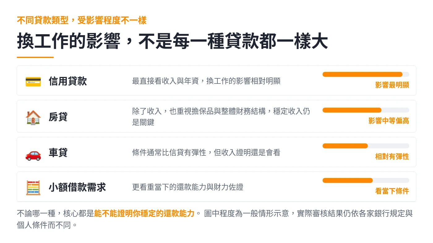 信用貸款、房貸、車貸與小額借款需求受換工作影響程度的比較圖