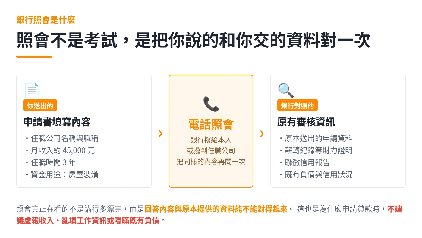 銀行照會示意圖：銀行以電話核對申請書內容，與財力證明、聯徵信用報告等審核資料是否一致
