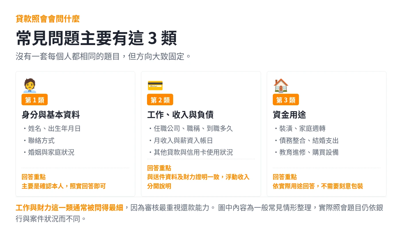 貸款照會常見問題三大類：身分與基本資料、工作收入與負債、資金用途及各類回答重點