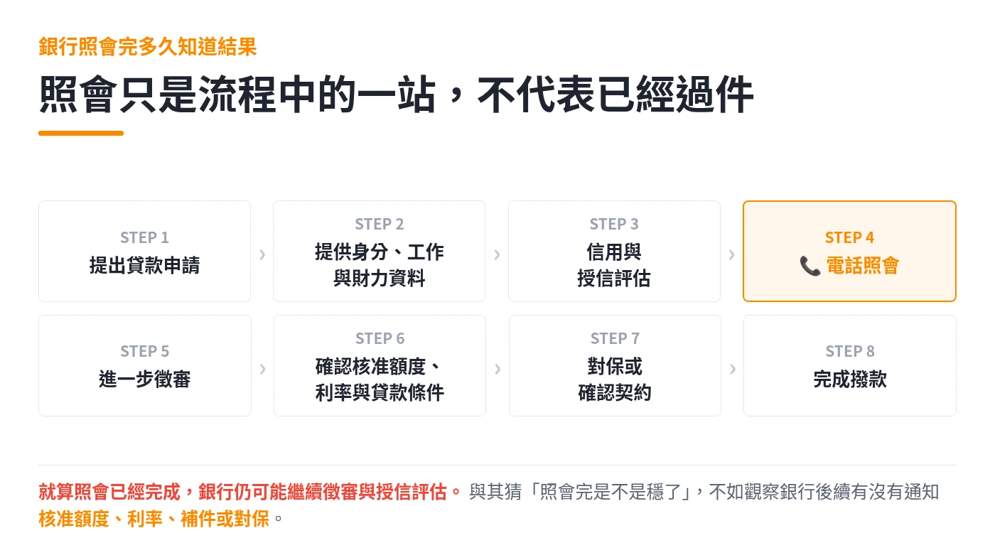 貸款審核八個階段流程圖，電話照會位於第四階段，照會完成不代表已經核准撥款